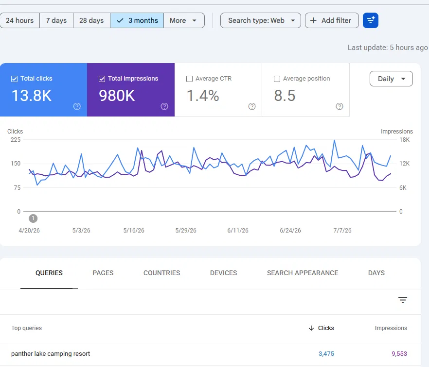 Panther Lake's Google Search Console shows 980,000 impressions and 13,800 clicks over the last 3 months.
