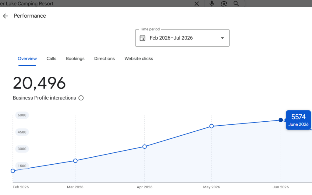 Panther Lake's Google Business Profile recorded 20,496 total interactions between February and July 2026, reaching 5,574 interactions in June alone.